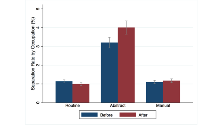  Mean Separation Rate across jobs