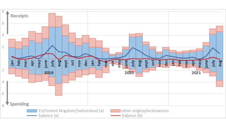 geographical profile of French monthly travel receipts and spending (EUR billions, non-seasonally adjusted data) 