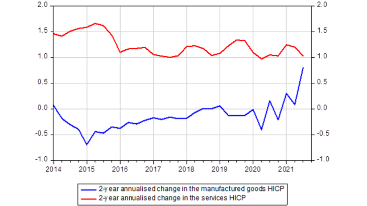 Acceleration of manufactured goods inflation but not services inflation compared with pre-Covid rates (HICP, 2-year annualised change, %) 
