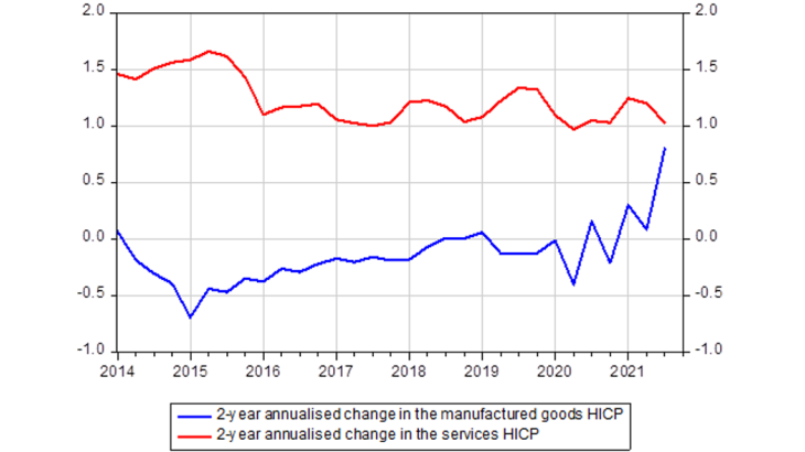 Acceleration of manufactured goods inflation but not services inflation compared with pre-Covid rates (HICP, 2-year annualised change, %)