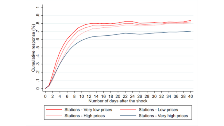 Heterogeneity of the response of pre-tax prices to a 1% increase in the cost of refined diesel (Rotterdam), depending on the price level 