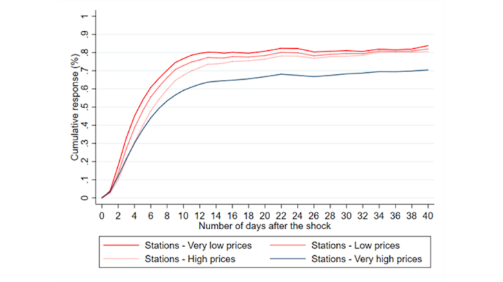 Heterogeneity of the response of pre-tax prices to a 1% increase in the cost of refined diesel (Rotterdam), depending on the price level