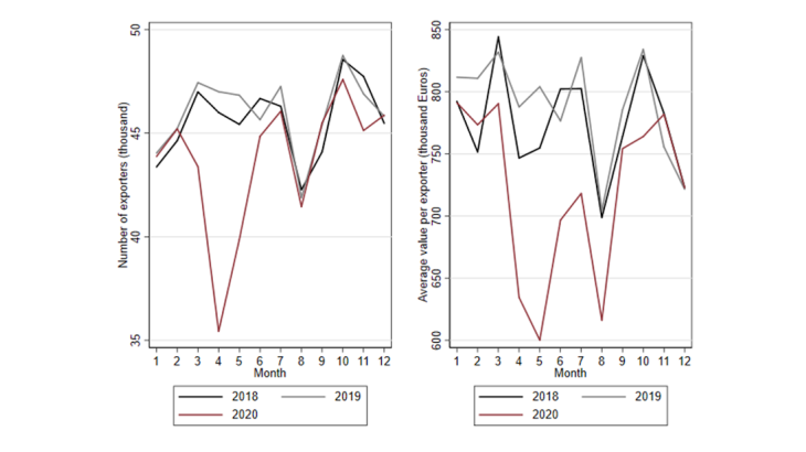 Chart 3: Sharp fall in the number of exporters and average export values per company