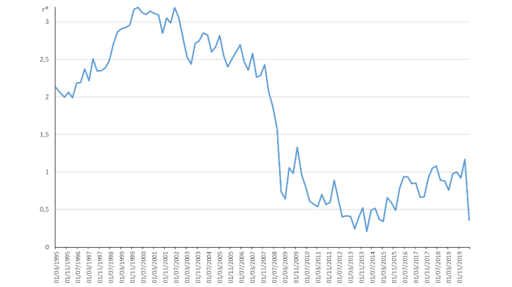 Figure 3: Estimates of the Natural Rate (r*) for the Wosrld, 1995-2019 Source: Federal Reserve Bank of New York (https://www.newyorkfed.org/research/policy/rstar)