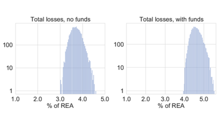 Chart 3: Distribution of bank capital depletion without and with investment funds. Source: Sydow et al. (2021). Note: The bars show the number of simulations that led to a certain capital losses as a percentage of the Risk Exposure Amount (REA), previously risk-weighted assets.