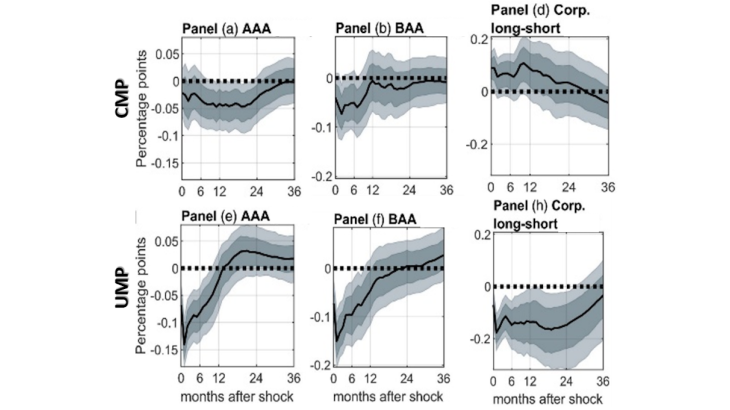 Chart 3: Responses of corporate yields to two types of monetary policy shocks Source: Lhuissier and Szczerbowicz (2021). Note: ‘CMP’ and ‘UMP’ stand for one standard-deviation conventional and unconventional monetary policy shocks. Median, 68% and 90% error bands are reported.
