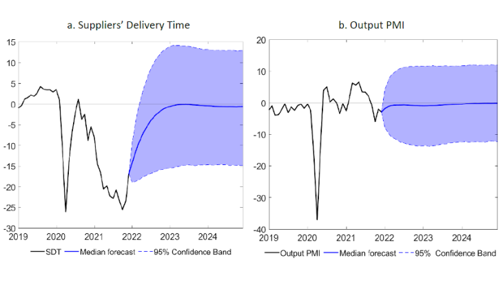 Chart 3: Unconditional forecasts – SDT and output PMI France Source: Markit, own calculations. Note: Demeaned index value and ppt. contributions, index increase meaning faster deliveries. Last observation: 2021M12.