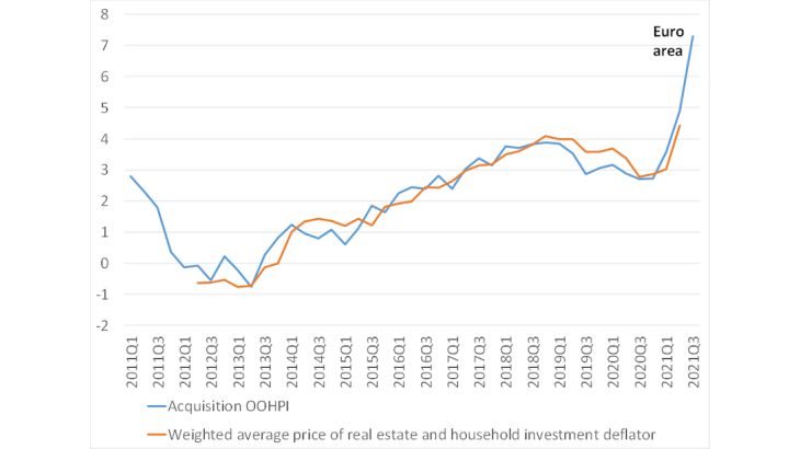 Chart 3: Acquisition component of the OOHPI compared with the best linear combination of real estate prices and the household investment deflator (% change year-on-year) Source: Eurostat, Banque de France aggregation and calculations.
