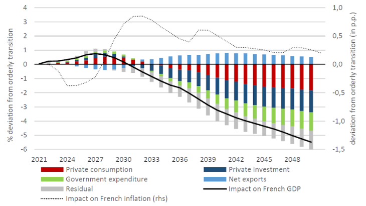 Chart 3: Impact of the sudden transition on French GDP, its components and inflation (deviation from an orderly transition) Source: Authors’ calculations