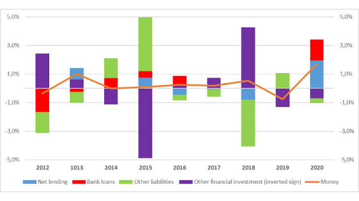 Chart 3. Sources of change in money holdings of non-financial corporations in the euro area (Change in annual flows as a % of GDP) Source: Euro area sector accounts, ECB.