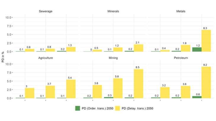 Chart 3: Probabilities of default in 2050 for the most impacted sectors (Top 3 impacted companies) Source: authors' calculations.
