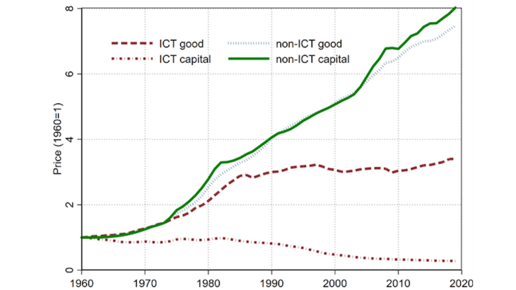 Chart 3: Prices of goods and capital (ICT vs non-ICT) Source: Arvai and Mann (2021) Note: Prices of consumer goods and capital over time, non-ICT and ICT.