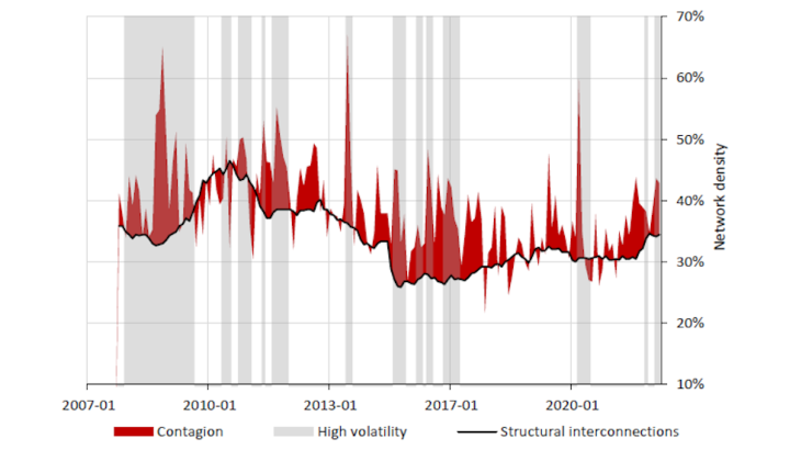 Chart 3: Dynamic measure of financial market contagion Source: Refinitiv Datastream, author’s calculations. Notes: The interconnection measure is based on network density. Sample: 36 indices from four asset classes. Period: 2007 – 2022.