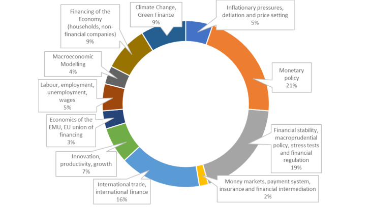 Chart 3: Breakdown of the topics of academic papers published by Banque de France researchers in 2020 Source: Banque de France