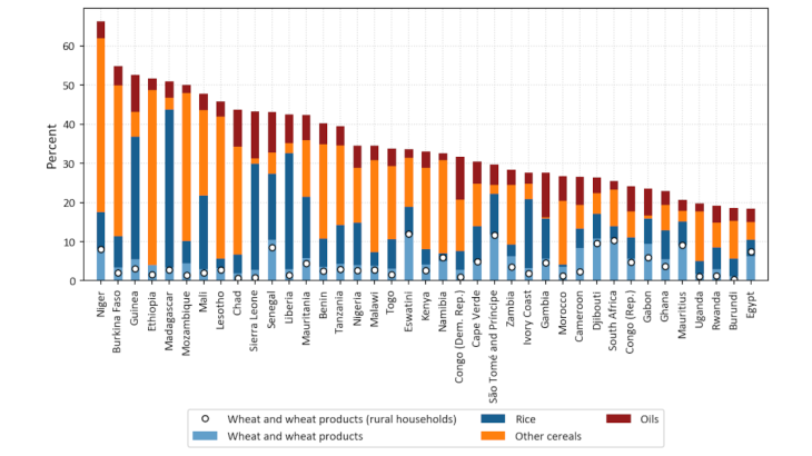 Chart 3: Share of cereals and oils in food consumption Source: World Bank (Global Consumption Database, 1996-2011), authors’ calculations.