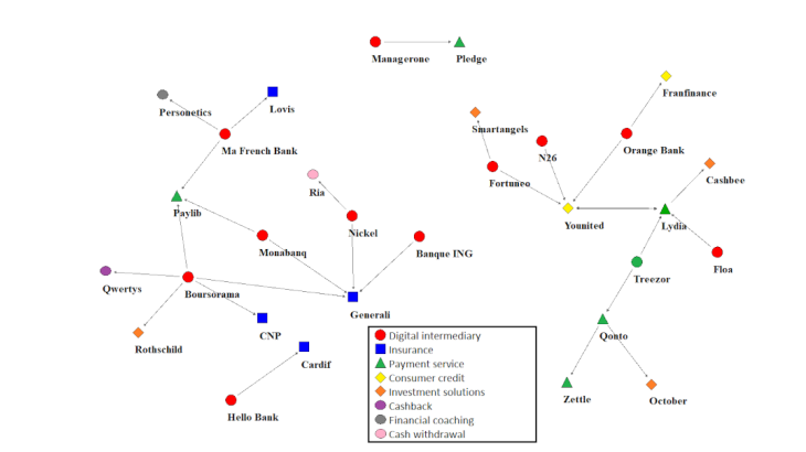 Chart 3- Overview of the network of digital finance players' partnerships Source: This chart was produced using only publicly-available data. In this overview, we have excluded intra-group partnerships, credit card partnerships and partnerships with BigTechs.