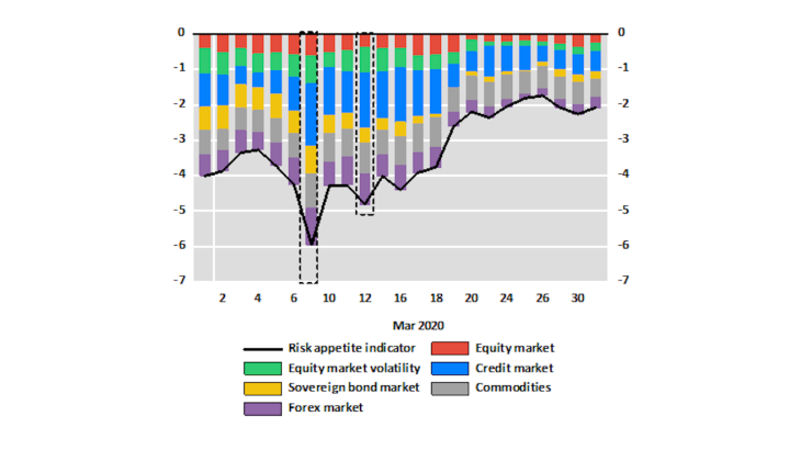 Chart 4: Breakdown of the risk appetite indicator in March 2020 and between October and December 2020