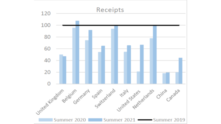 Chart 4: summer travel receipts and spending (ranking of France's top ten partners in summer 2019): as a proportion of summer 2019 levels (%)
