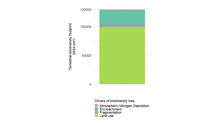 Chart 4: Breakdown of the static biodiversity footprint of the portfolio by pressure Source: Svartzman et al. (2021) Note: Land use change represents 100,000 MSA.km², or 77% of the 130,000 MSA.km² static terrestrial biodiversity footprint of the French financial institutions' securities portfolio.