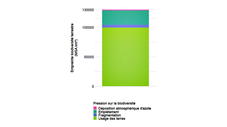 Graphique 4 : Décomposition de l’empreinte biodiversité statique du portefeuille par pression Source : Svartzman et al. (2021) Note : Le changement d’usage des terres représente 100 000 MSA.km², soit 77% des 130 000 MSA.km² d’empreinte biodiversité terrestre statique du portefeuille de titres des institutions financières françaises.