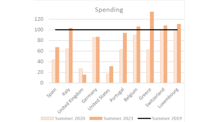 Chart 4: summer travel receipts and spending (ranking of France's top ten partners in summer 2019): as a proportion of summer 2019 levels (%) Source: Banque de France