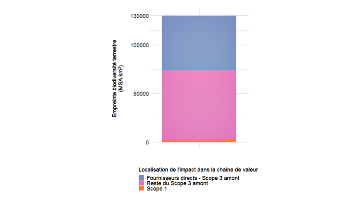 Graphique 4 : Décomposition de l’empreinte biodiversité statique du portefeuille par scope Source : Svartzman et al. (2021) Note : Le changement d’usage des terres représente 100 000 MSA.km², soit 77% des 130 000 MSA.km² d’empreinte biodiversité terrestre statique du portefeuille de titres des institutions financières françaises.