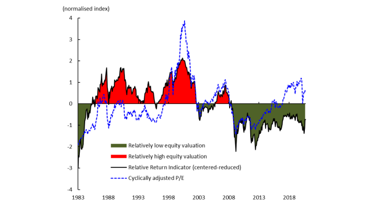 Relative Return Indicator (RRI) - French Stock Market