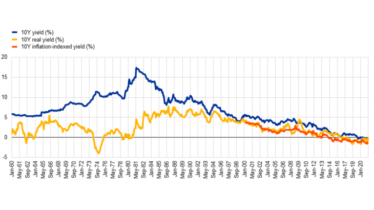 nominal and real yields for France 