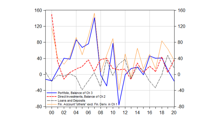 Chart 3: portfolio flows of households, NFCs and the non-bank financial sector Source: Banque de France