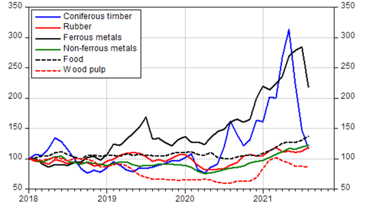 Prices for a selection of raw materials (2018 = 100)
