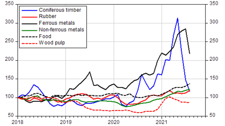 Prices for a selection of raw materials (2018 = 100) 