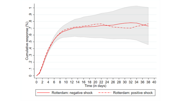 Response of pre-tax diesel prices to a 1% increase, and a 1% decrease in absolute values, in the cost of refined diesel