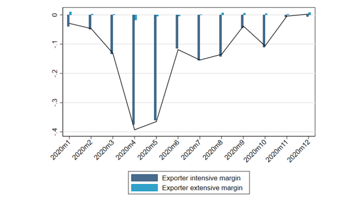 Chart 4: The average values per exporter account for almost all of the total drop Source:  Authors' calculations based on Customs data.