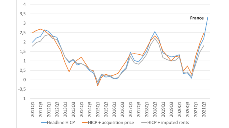 Chart 4: HICP and HICP augmented with imputed rents and with the acquisition price of housing in France (% change year-on-year) Source: Eurostat for HICP, Banque de France calculations for augmented HICP. By convention, a weighting of 18% is applied to the price of owner-occupied housing in France.