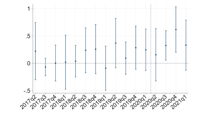 Chart 3: Marginal effect of teleworking on the probability to revise price downwards Source: Bergeaud et al., 2021