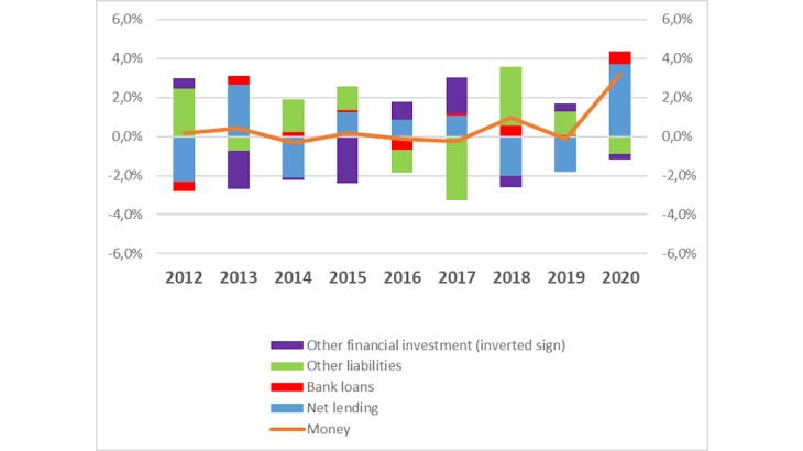 Chart 4. Sources of change in money holdings of non-financial corporations in the United States (Change in annual flows as a % of GDP) Source: Financial accounts of the United States, Federal Reserve Board.