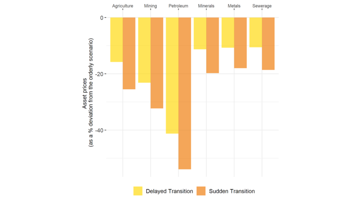 Chart 4: Asset price elasticities in France by economic sector and transition scenario  Source: authors’ calculations.