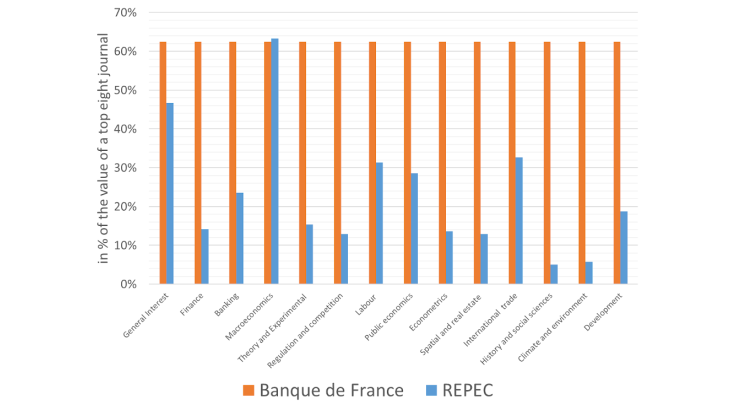 Chart 4: Comparison between the value assigned to category 1 and 2 journals by the Banque de France and IDEAS-REPEC academic journal rankings as a % of a Top5 publication in economics or Top3 in finance Source: Authors' calculations based on the REPEC ranking "Recursive Discounted Impact Factors (Last 10 Years)" and the Banque de France journal ranking.