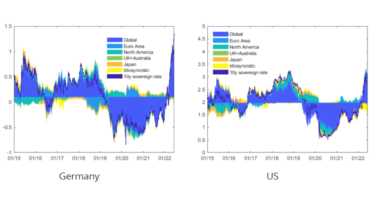 Chart 4: Global-local factor decomposition of the German and US 10Y sovereign nominal yields Source: Bloomberg, authors’ calculations. Note: Solid lines represent the yields. Areas show the contribution of each factor relative to the 2015-2022 average rate. Latest observation: 06/07/2022.