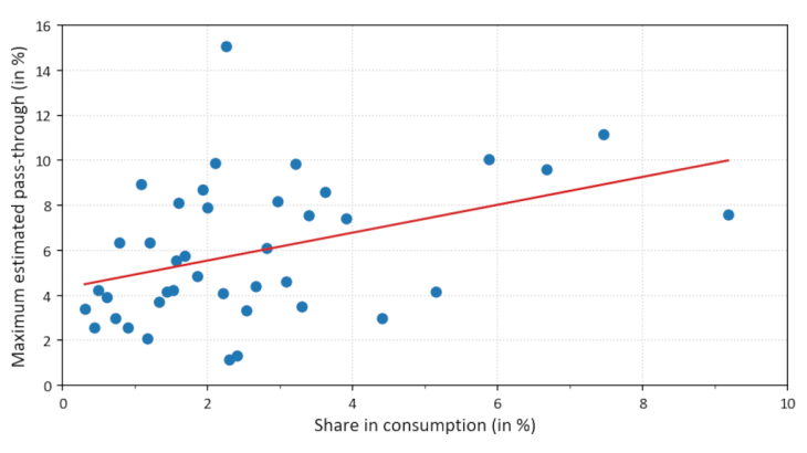 Chart 4: Correlation between estimated pass-through and goods shares in consumption baskets in Africa Source: World Bank (consumption shares), pass-through rates calculated by the authors based on local projection methods and data from the World Bank, IMF, EM-DAT and ACLED.