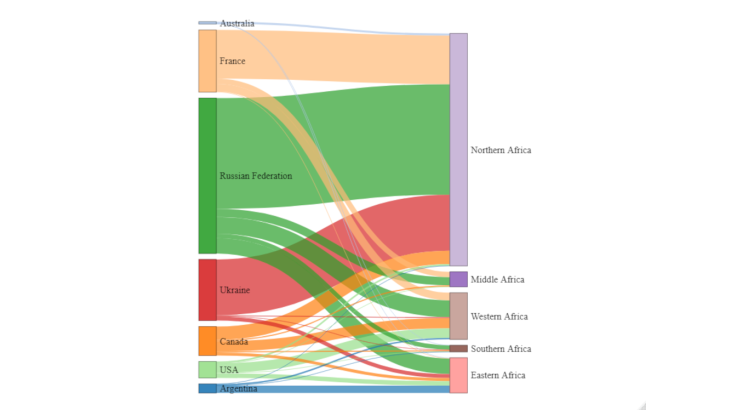 Chart 4: Wheat imports in Africa, by major supplier countries (2020) Source: BACI dataset for 2020