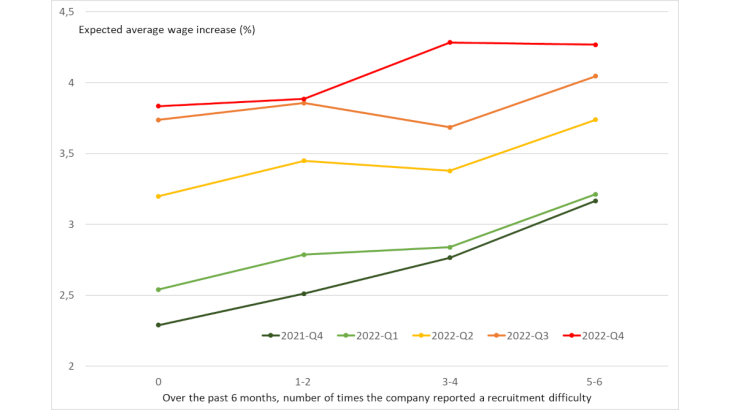 Chart 4: Recruitment difficulties and wage increases expected by business managers over the next 12 months Source: BDF Monthly Business Survey - quarterly module on inflation and wages, responses collected - the quarter in the key refers to the quarter of questioning