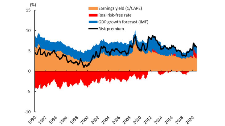 Contributions to the risk premium – United States