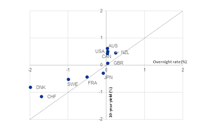 10-year yields against overnight rates - international comparison