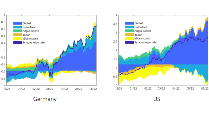 Chart 5: Global-local factor decomposition of the German and US 2Y sovereign nominal yields – recent months Source: Bloomberg, authors’ calculations. Note: Solid lines represent the yields. Areas show the contribution of each factor relative to the 2015-2022 average rate. Latest observation: 06/07/2022.