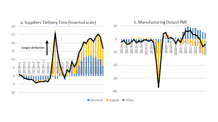 Chart 1: Shock decomposition – Suppliers’ delivery time and output PMI France Source: Markit, own calculations. Note: Demeaned index value and ppt. contributions, index increase = faster deliveries. Most recent observation: 2021M12.