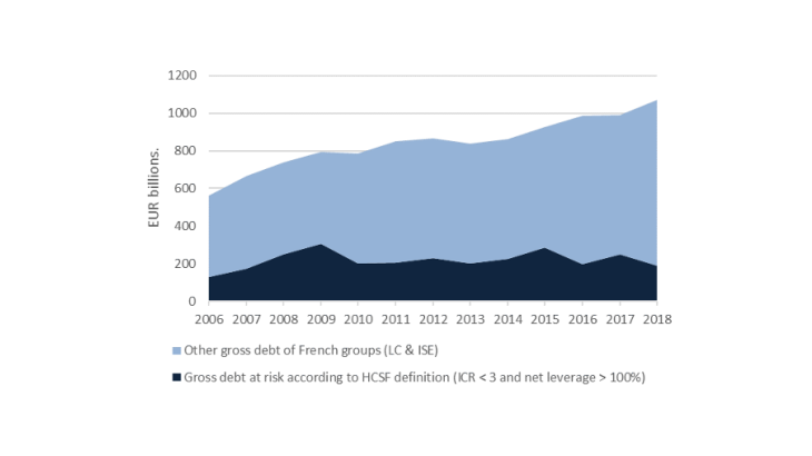 Debt at risk of French groups