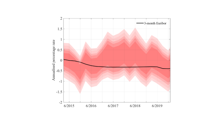  Distribution of Taylor rates, 2015-2019