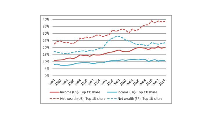 Wealth and income concentration at the top of the distribution in France and in the United States