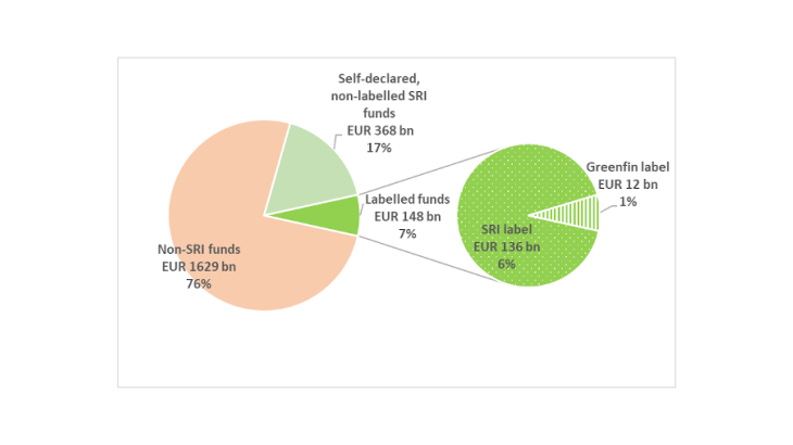 Labelled funds accounted for only 7% of the French collective investment management market in 2019